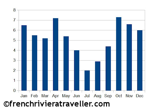 Average days of precipitation in Nice for each month chart